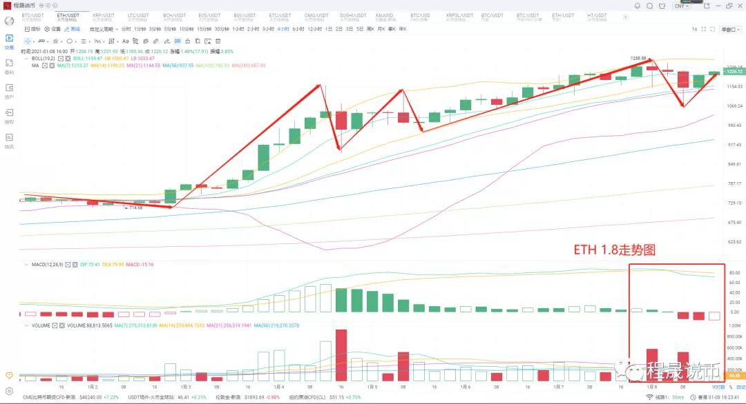 比特币的4万大关是长短的分水岭。历史高点能否继续走高，取决于能否在第二轮稳定下来2