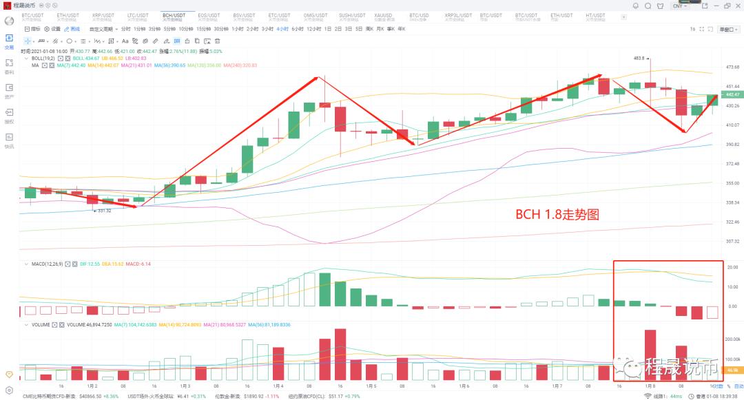 比特币的4万大关是长短的分水岭。历史高点能否继续走高，取决于能否在第二轮稳定下来5