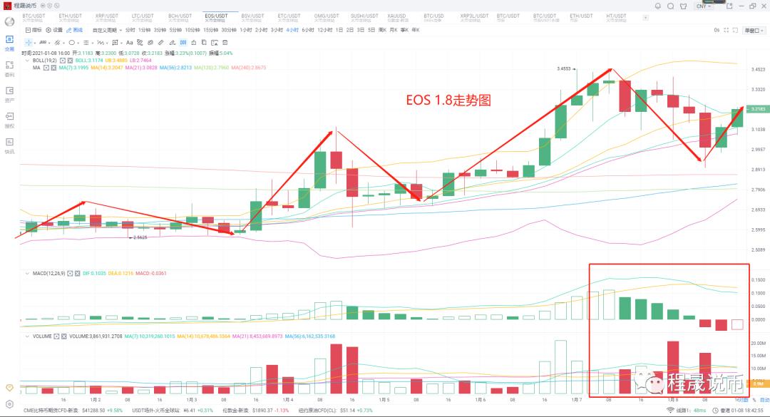 比特币的4万大关是长短的分水岭。历史高点能否继续走高，取决于能否在第二轮稳定下来6