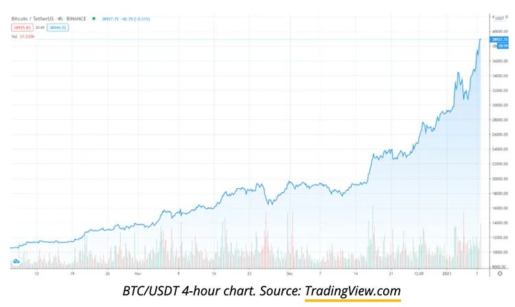 随着比特币突破4万美元，山寨币和股票一起上涨1