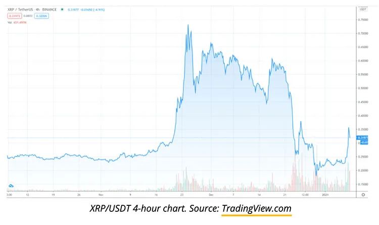 随着比特币突破4万美元，山寨币和股票一起上涨2