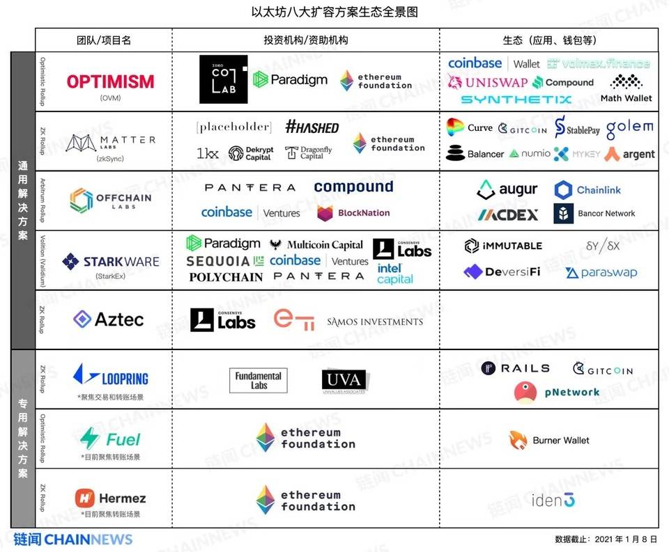 以太坊第二层生态全景更新:应用团队启动,总队融资基本完成 以太坊第二层生态全景更新:应用团队启动,总队融资基本完成
