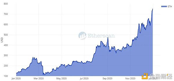 以太坊2020: N倍增长 以太坊2020: N倍增长