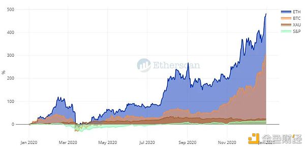 以太坊2020: N倍增长1 以太坊2020: N倍增长1