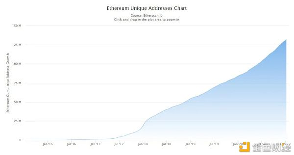 以太坊2020: N倍增长5 以太坊2020: N倍增长5