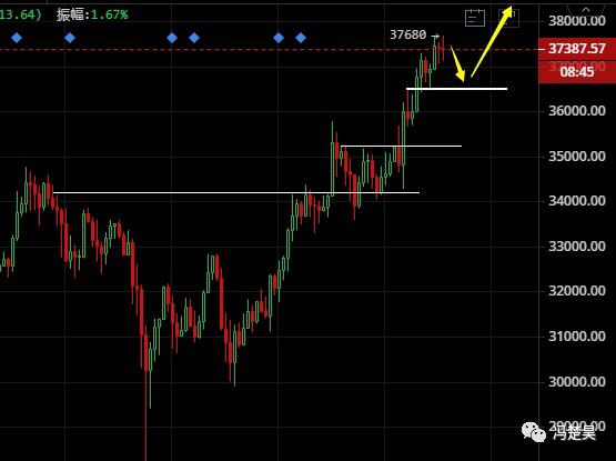 BTC疯牛继续，ETH继续突破看涨