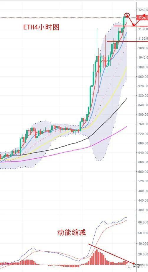 BTC看多追多,ETH谨慎退后 BTC看多追多,ETH谨慎退后