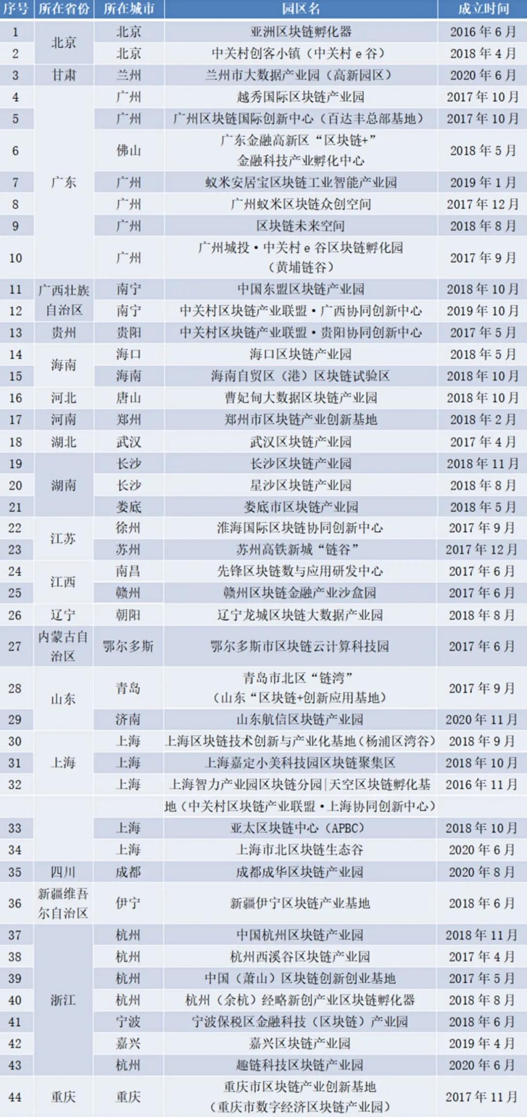 政府主导的区块链产业园普查报告(2020)1 政府主导的区块链产业园普查报告(2020)1