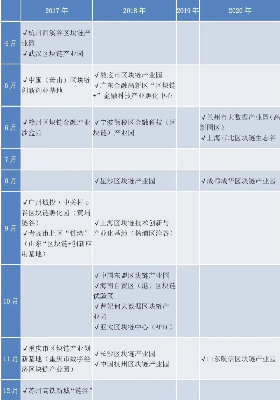 政府主导的区块链产业园普查报告(2020)2 政府主导的区块链产业园普查报告(2020)2