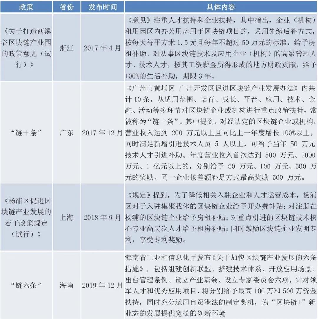 政府主导的区块链产业园普查报告(2020)3 政府主导的区块链产业园普查报告(2020)3