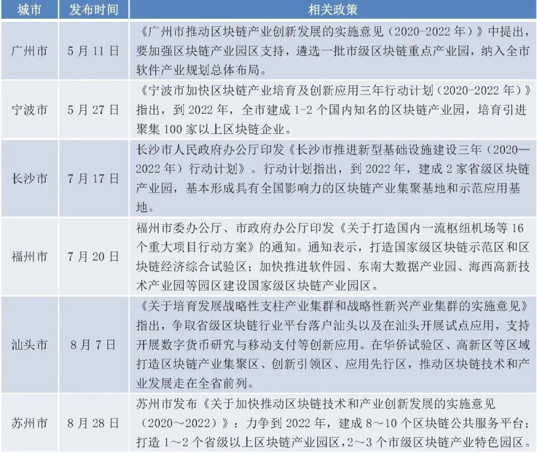 政府主导的区块链产业园普查报告(2020)4 政府主导的区块链产业园普查报告(2020)4