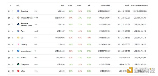 Defi周刊新封面代币启动Defi市场，巨鲸5个月吞下2.8亿美元1