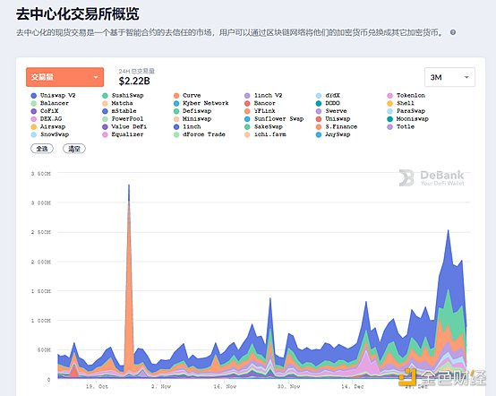 Defi周刊新封面代币启动Defi市场，巨鲸5个月吞下2.8亿美元2