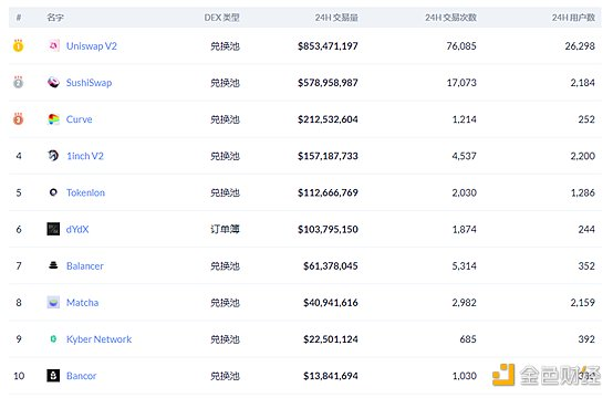 Defi周刊新封面代币启动Defi市场，巨鲸5个月吞下2.8亿美元3
