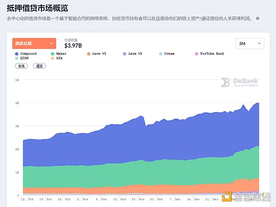 Defi周刊新封面代币启动Defi市场，巨鲸5个月吞下2.8亿美元4