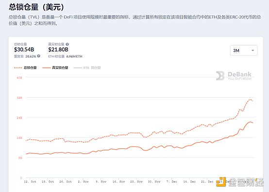 Defi周刊新封面代币启动Defi市场，巨鲸5个月吞下2.8亿美元6