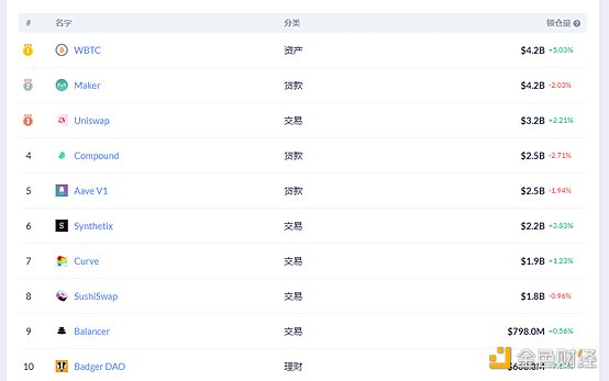 Defi周刊新封面代币启动Defi市场，巨鲸5个月吞下2.8亿美元7
