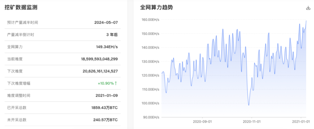 比特币首次突破4万美元。你想布置采矿吗?1 比特币首次突破4万美元。你想布置采矿吗?1