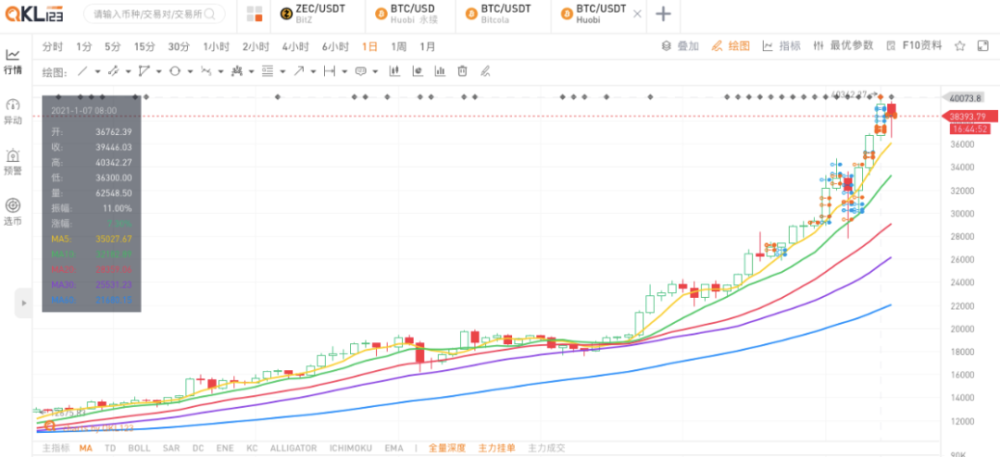 比特币首次突破4万美元。你想布置采矿吗?3 比特币首次突破4万美元。你想布置采矿吗?3