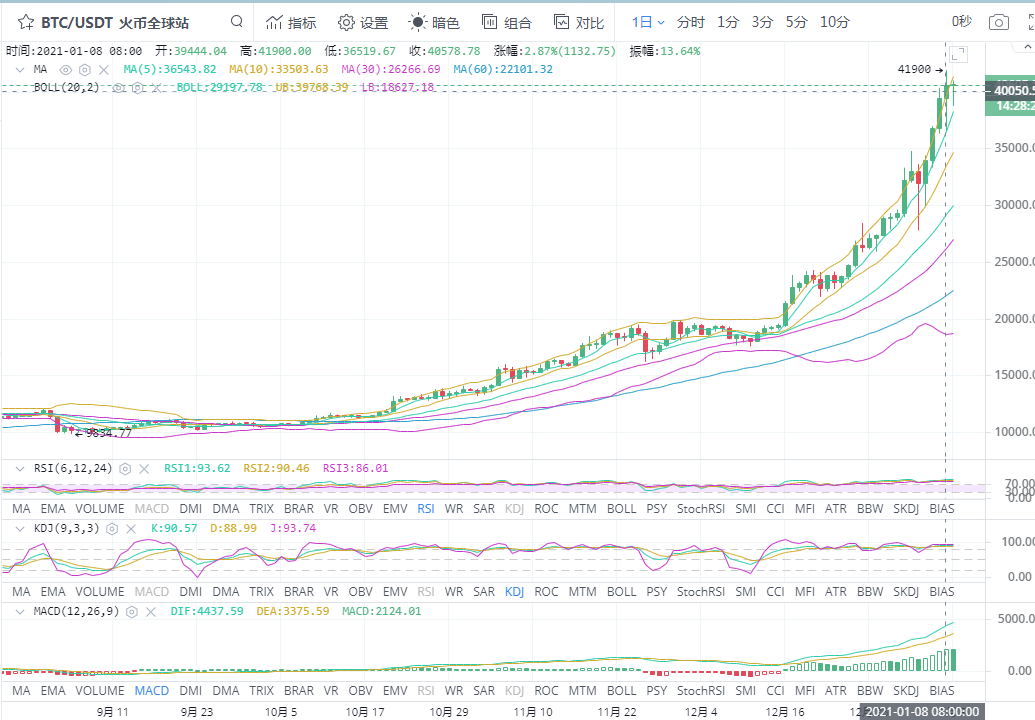 王建宙表示，1-9比特币以太坊高位震荡，操作可多头逢低1