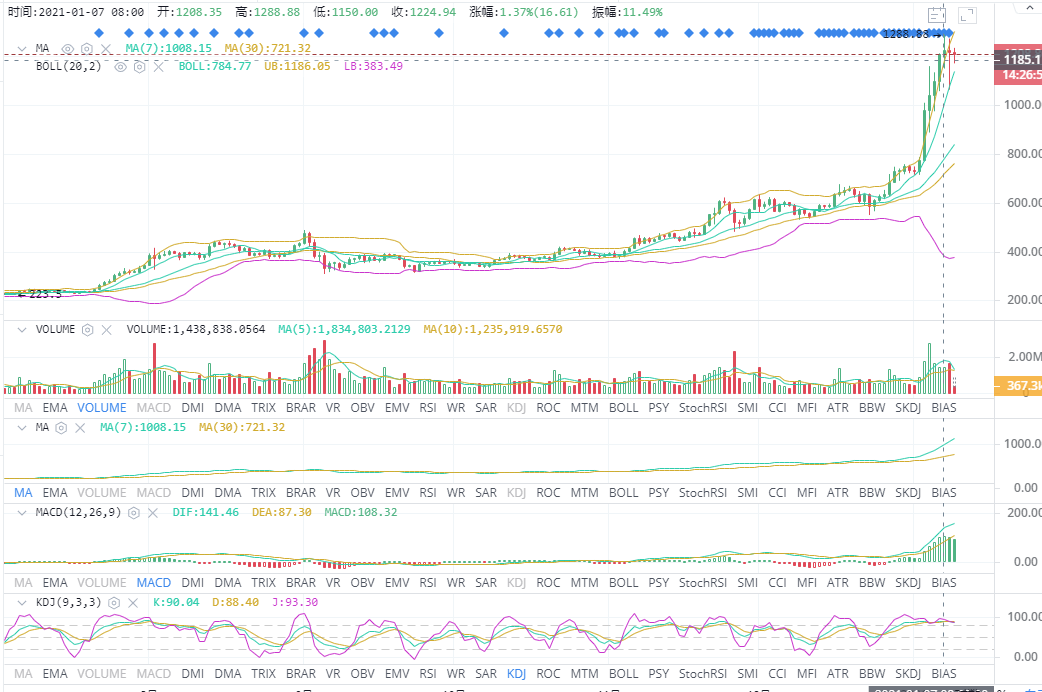 王建宙表示，1-9比特币以太坊高位震荡，操作可多头逢低2