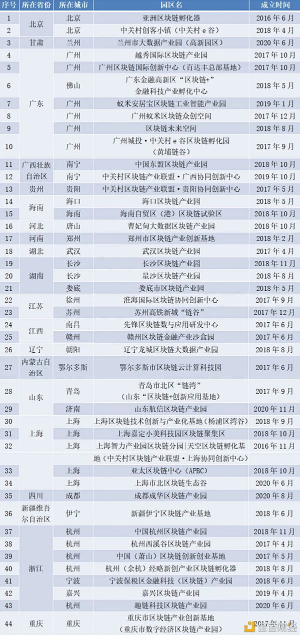 政府主导的区块链产业园区普查报告（2020）
