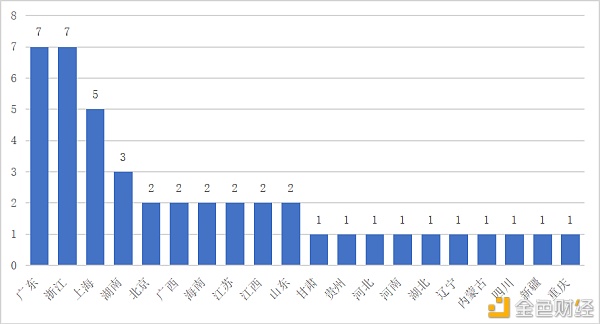 政府主导的区块链产业园区普查报告（2020）1
