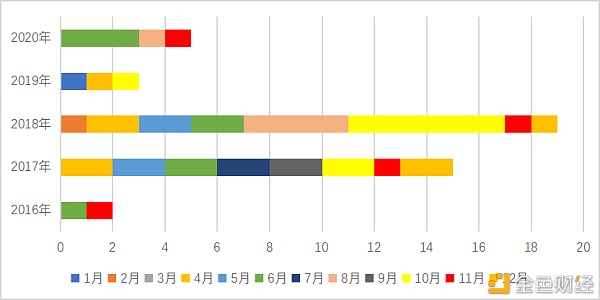 政府主导的区块链产业园区普查报告（2020）2