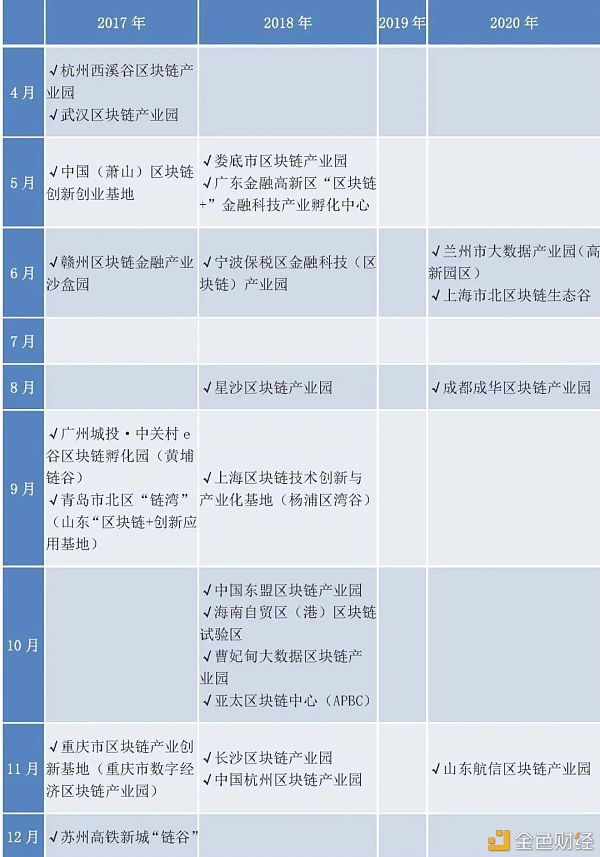 政府主导的区块链产业园区普查报告（2020）3