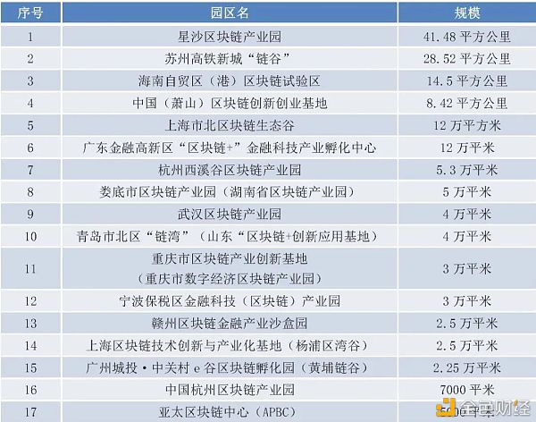政府主导的区块链产业园区普查报告（2020）4