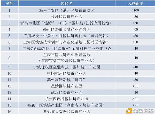 政府主导的区块链产业园区普查报告（2020）5