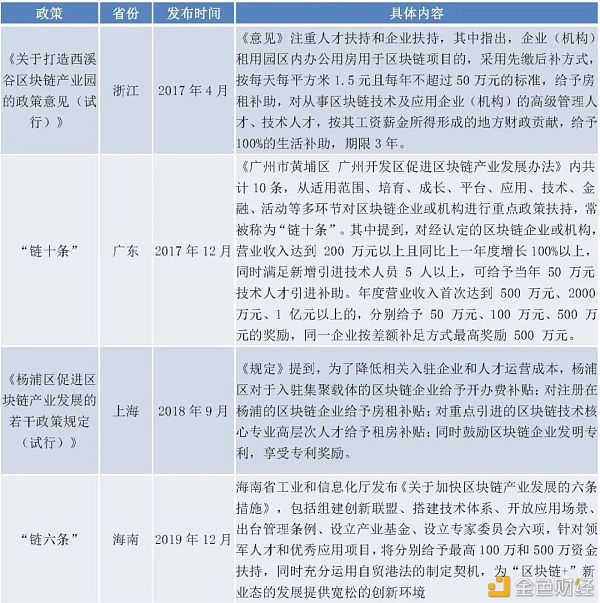政府主导的区块链产业园区普查报告（2020）6