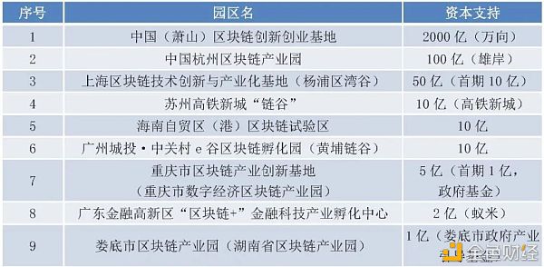 政府主导的区块链产业园区普查报告（2020）7