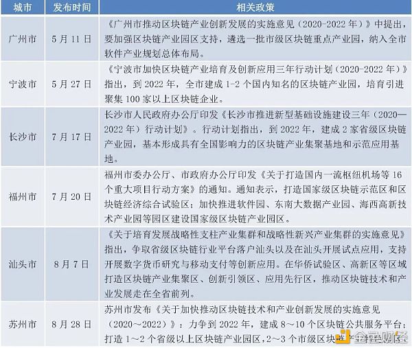 政府主导的区块链产业园区普查报告（2020）9