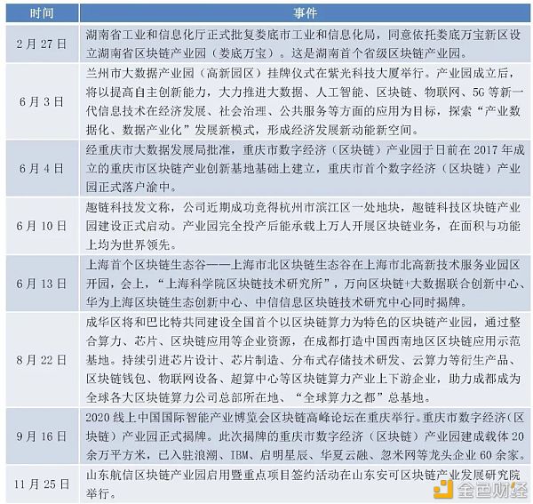 政府主导的区块链产业园区普查报告（2020）10