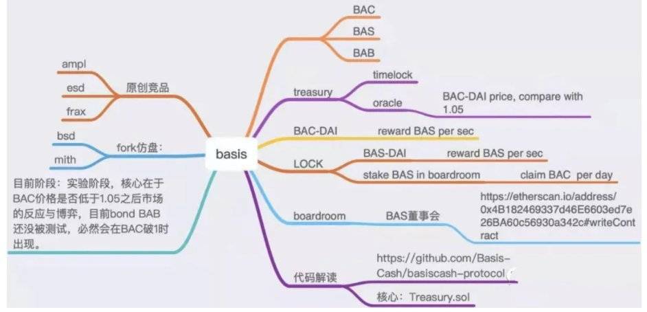 硬核 | 代码解析算法稳定币 Basis Cash 运行机制 硬核 | 代码解析算法稳定币 Basis Cash 运行机制