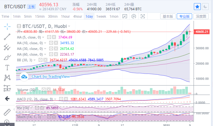 陈楚初：比特币日内振幅5000点 谨防行情再度洗盘
