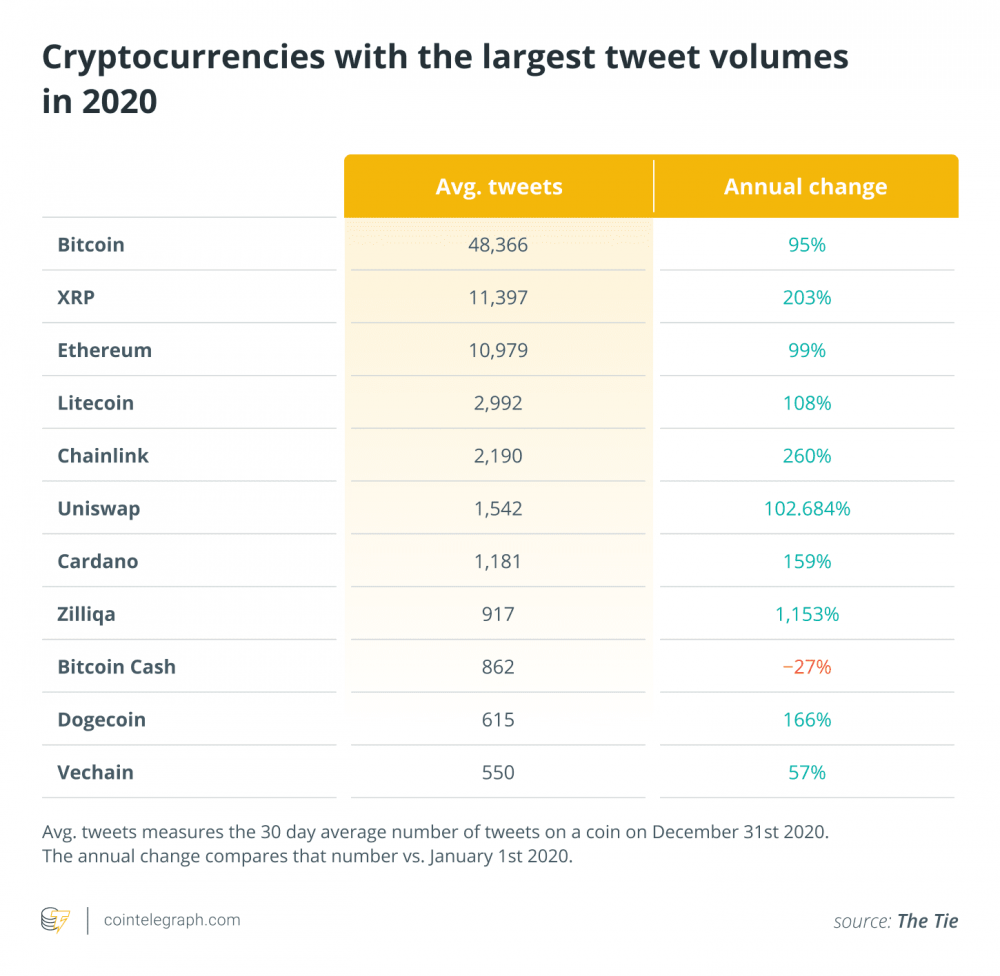 回首2020：最热门的加密货币和区块链项目