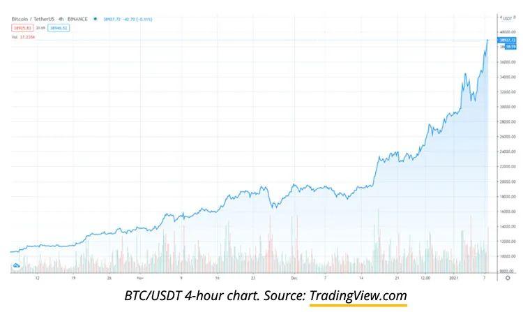 随着比特币突破4万美元,山寨币和股票一起上涨1 随着比特币突破4万美元,山寨币和股票一起上涨1
