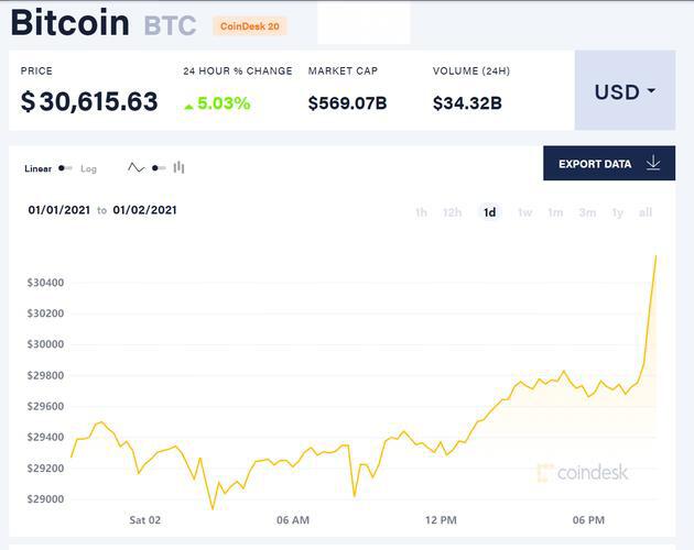 比特币价值3万美元，市值超过5600亿美元