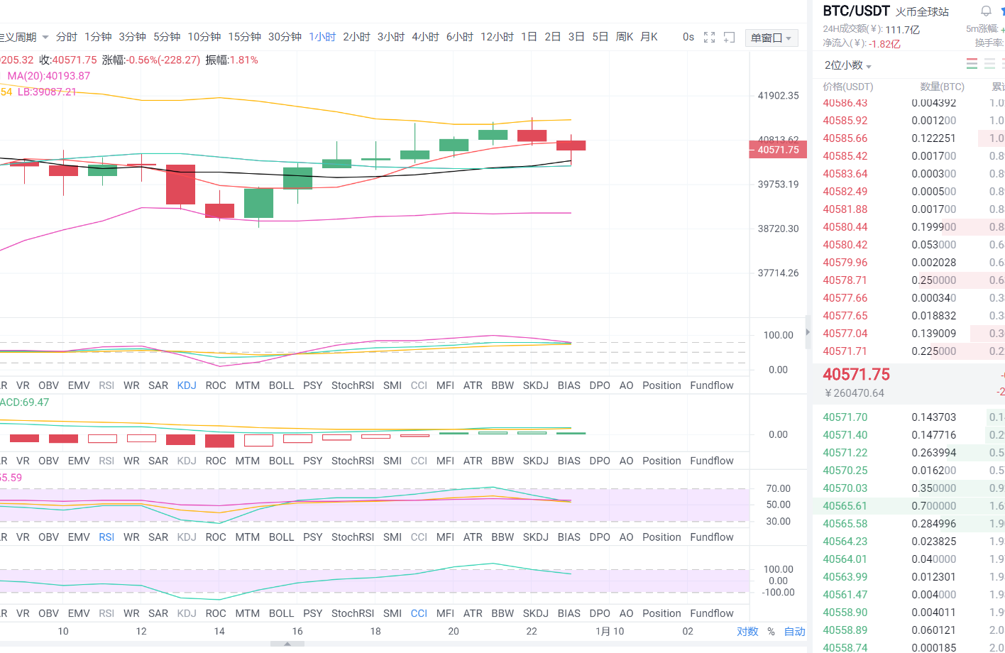 1.10早盘比特币市场分析及运营策略