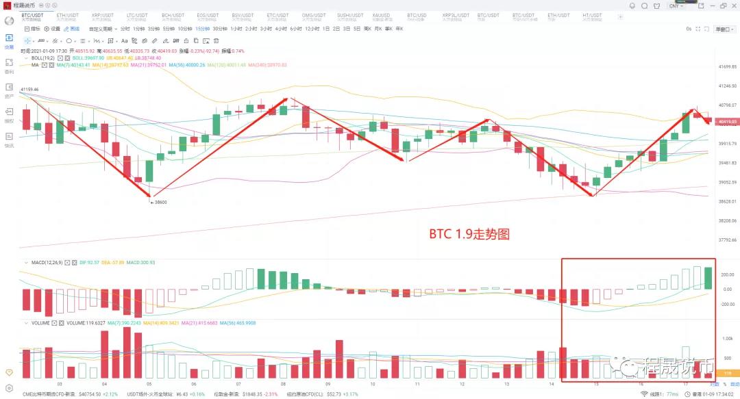 比特币4万通僵局，多空在即！1