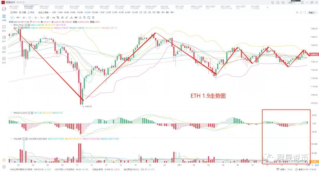 比特币4万通僵局，多空在即！2