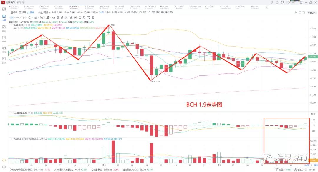 比特币4万通僵局，多空在即！5