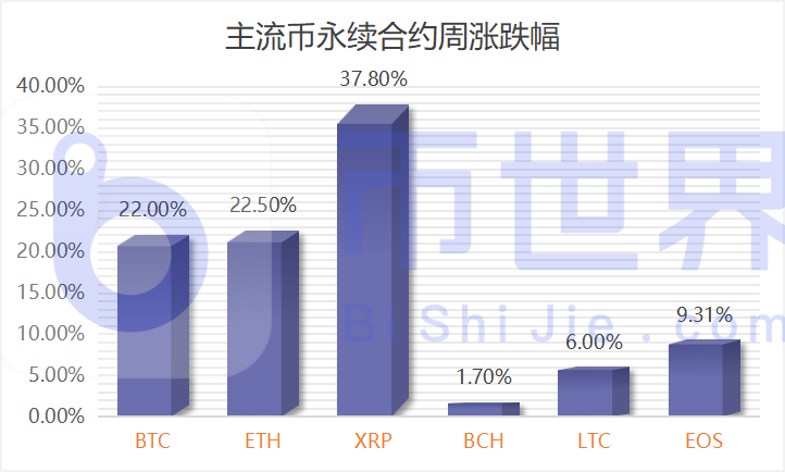 [合约周刊]在机构多头大幅增持BTC后，价格飙升21%