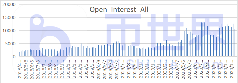 [合约周刊]在机构多头大幅增持BTC后，价格飙升21%1