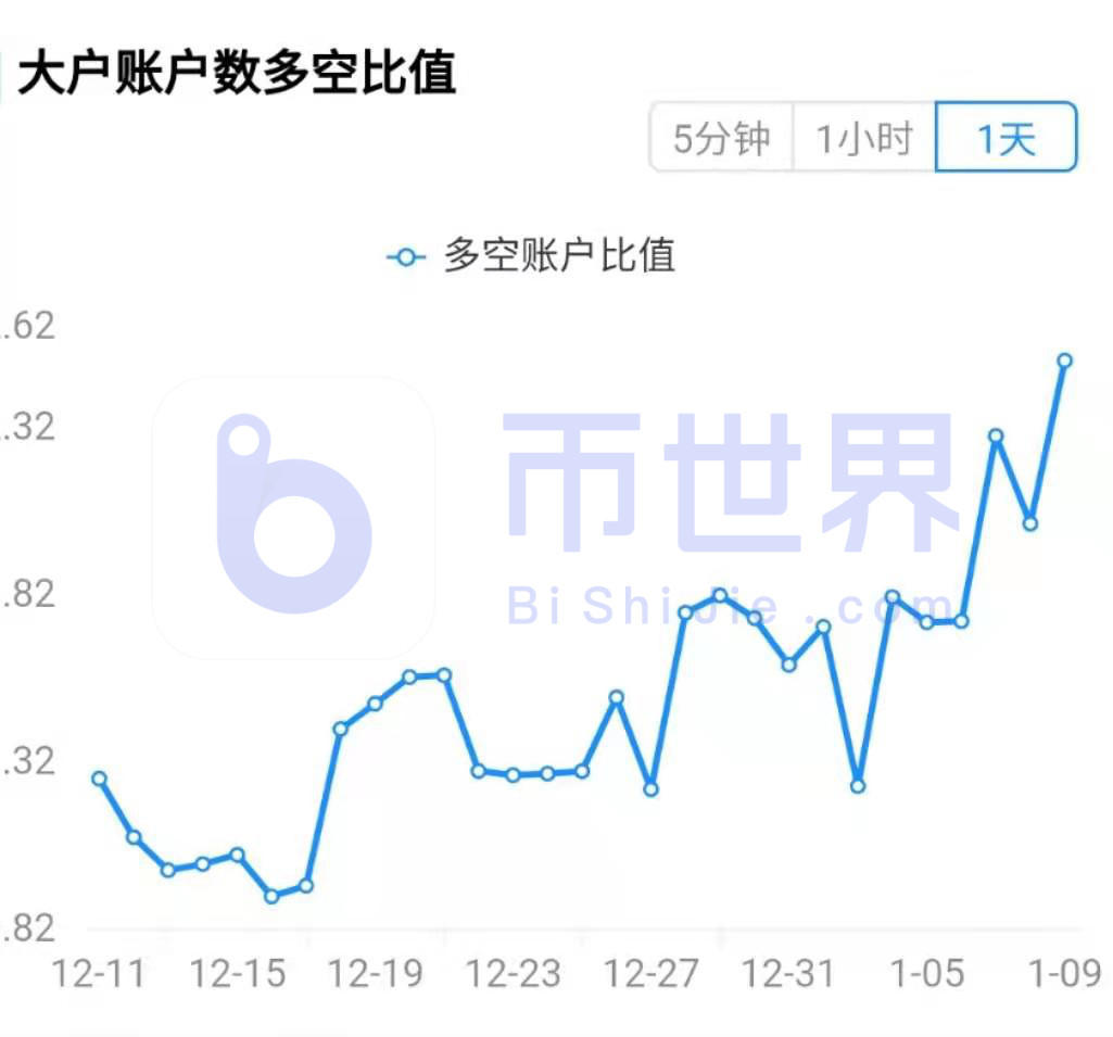 [合约周刊]在机构多头大幅增持BTC后，价格飙升21%6
