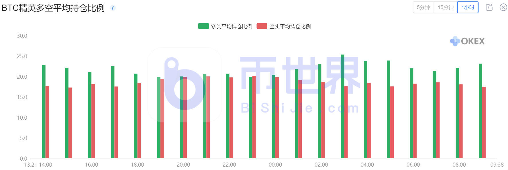 [合约周刊]在机构多头大幅增持BTC后，价格飙升21%7