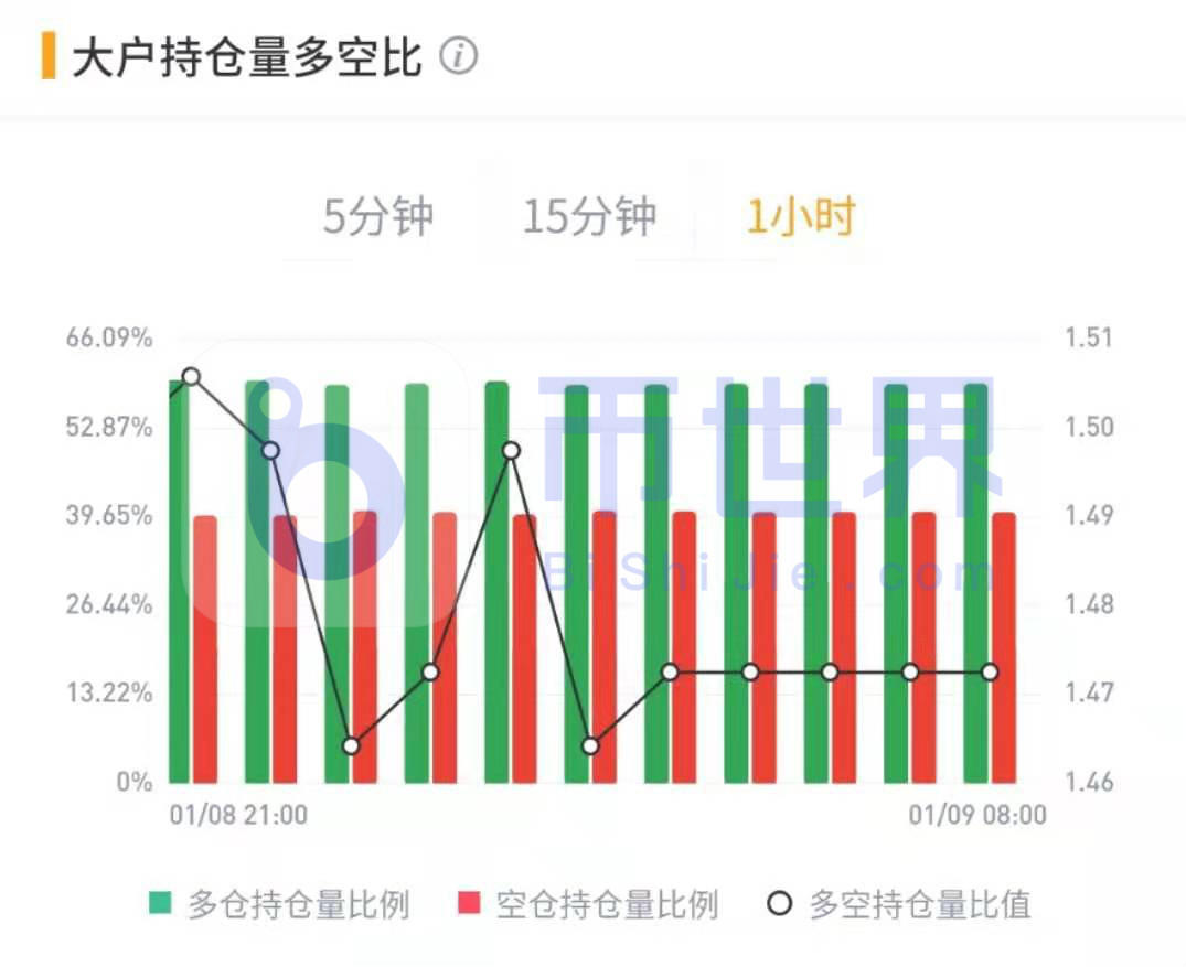 [合约周刊]在机构多头大幅增持BTC后，价格飙升21%8
