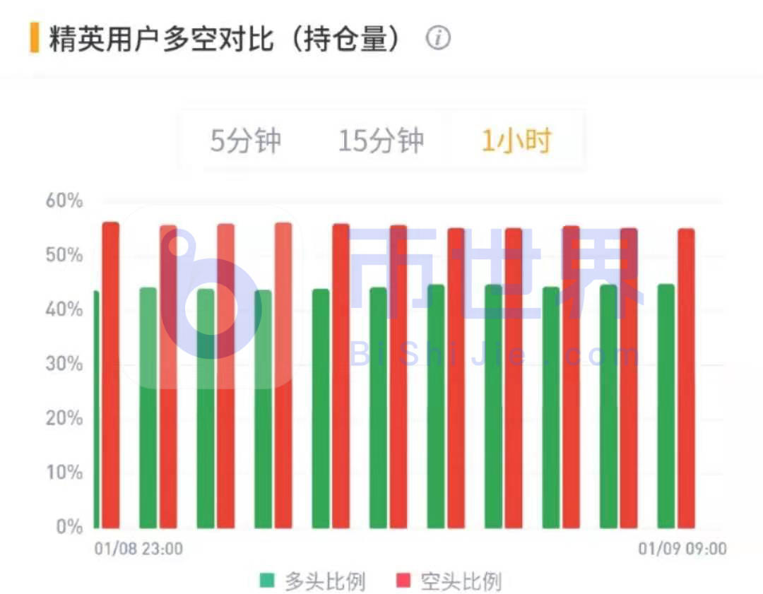 [合约周刊]在机构多头大幅增持BTC后，价格飙升21%9